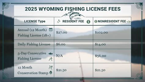 Wyoming Fishing License