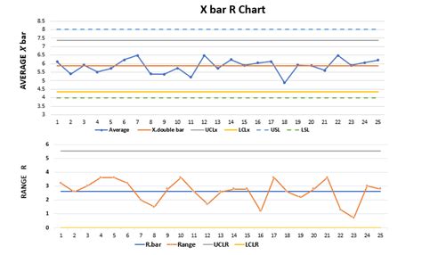 X Bar And R Chart