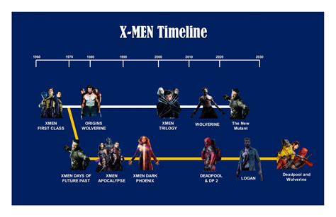 The Ultimate Guide to the X Men Universe: Follow the Correct Order to Watch the Epic Saga Unfold!