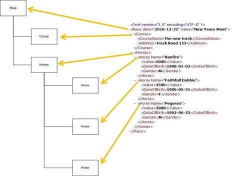 XML Structure