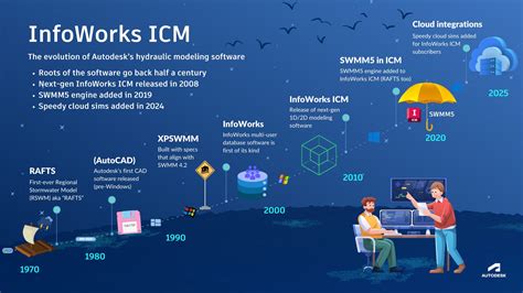 XPSWMM to InfoWorks ICM