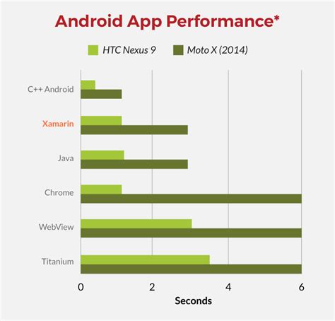 Xamarin Forms Performance
