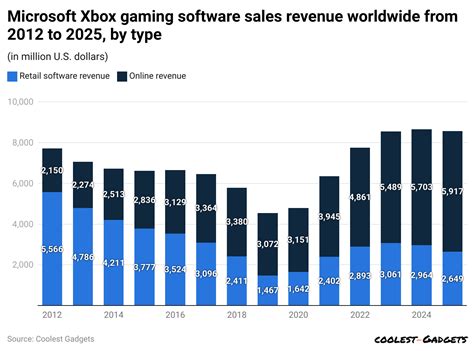 Xbox Revenue Statistics