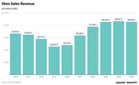 Xbox Sales Statistics