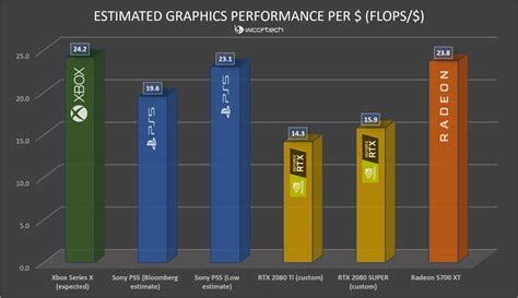 Xbox Series X performance