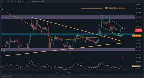 Xrp Price Decline Chart Signals