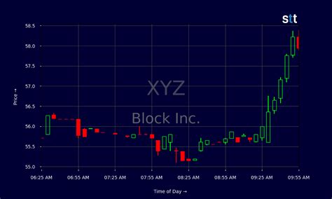 Xyz Stock Chart