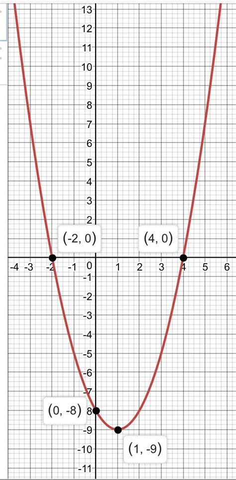 Y x2 2x 8: Mempelajari Kurva Fungsi Matematika dalam Detail