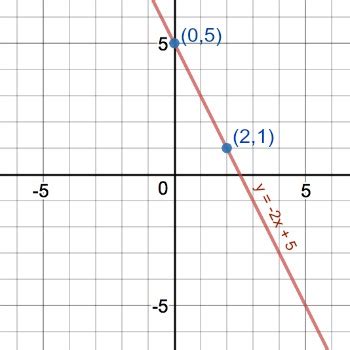 Y=2x+5: Penjelasan Lengkap tentang Fungsi Matematika Terkenal