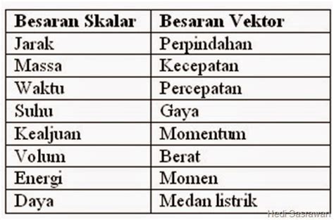 Yang Termasuk Besaran Vektor