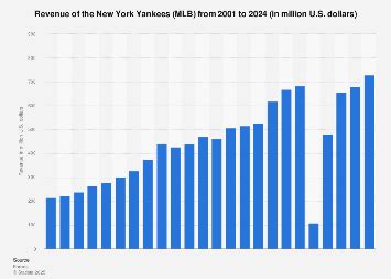 Yankees Smashing Revenue Records: A Glimpse into Their Profitable Future in 2023
