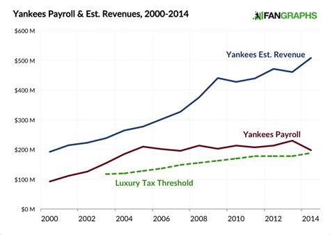 The Empire's Finances: Analyzing the New York Yankees' Revenue vs. Payroll Disparity