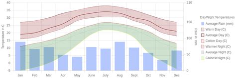 Year Round Temperature Jekyll Island