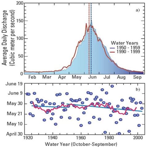 Yellowstone River Timing