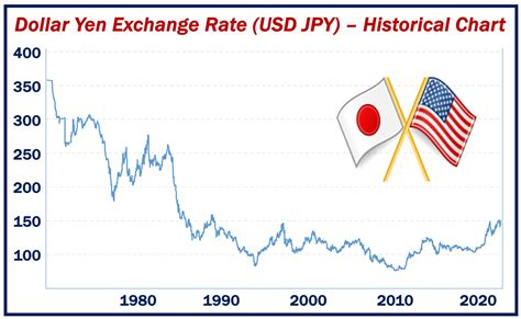 Yen Vs Usd Chart