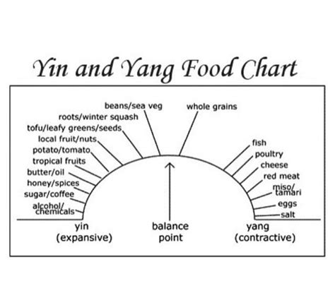 Yin Yang Food Chart
