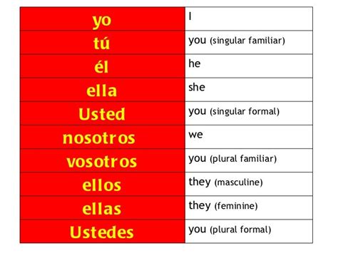 Yo Tu Usted Chart