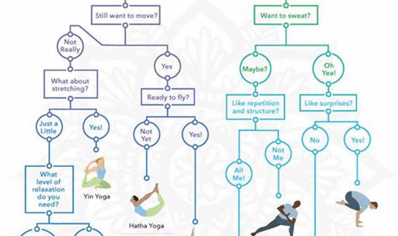 Yoga Lineage Flow Chart