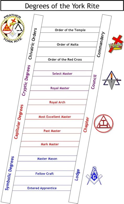 York Rite Degrees Chart