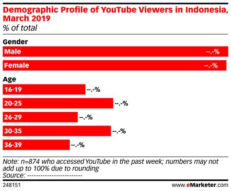 YouTube Analytics Indonesia