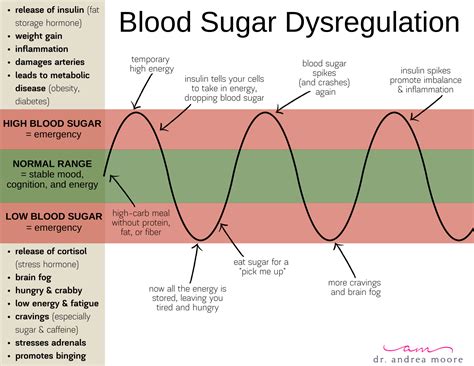 Your Blood Sugar Levels Drop