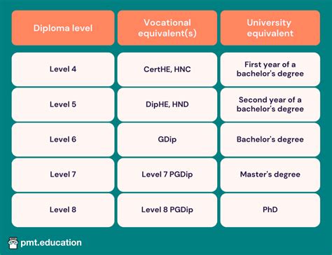 Your Previous Education Level