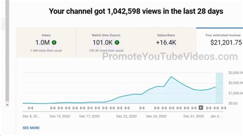 Youtube Revenue Estimator