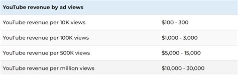 Unlocking the Secret Formula: How To Maximize Your Youtube Revenue Per Million Views
