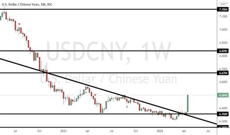 Yuan Usd Chart