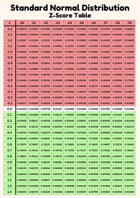 Z Chart For Statistics