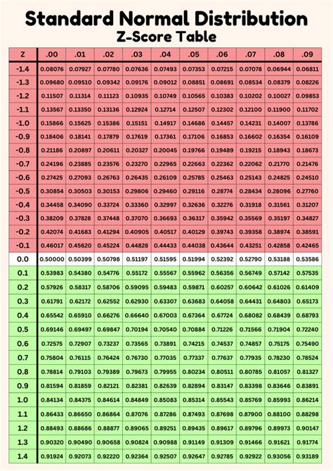 Z Score Probability Chart