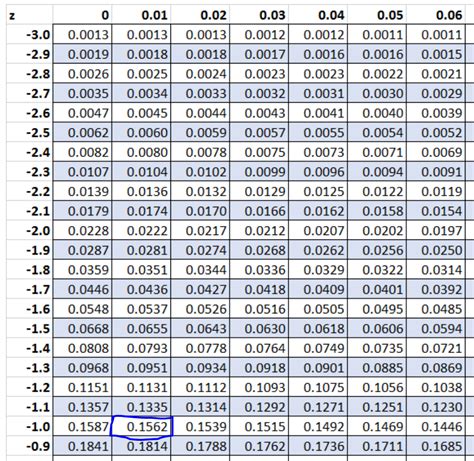 Z Table Calculator