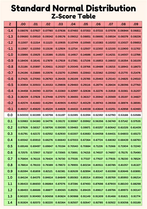Z Value Chart Normal Distribution