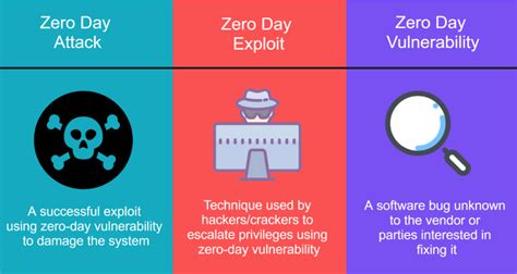 Zero - Day Vulnerabilities and work