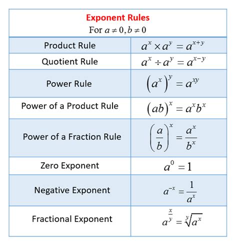 Zero Exponent Rule Worksheet