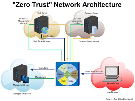 Conceptual image of a zero-trust model emphasizing security checks at every access point.