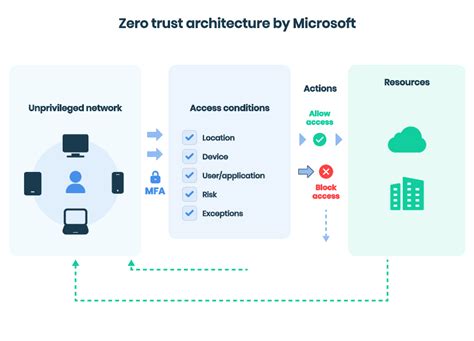 Zero Trust as a framework for an IT security architecture