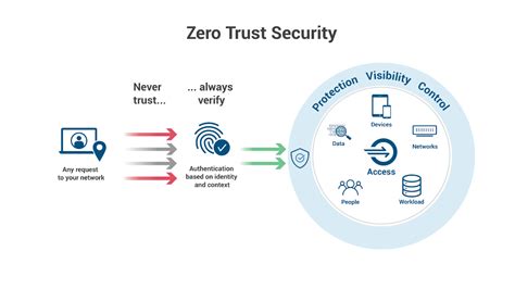 Zero trust network access