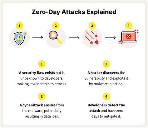 Zero-Day Exploits Image