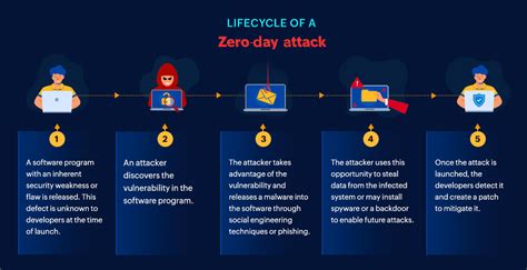 Zero-day attack