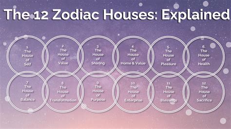 Zodiac House Chart