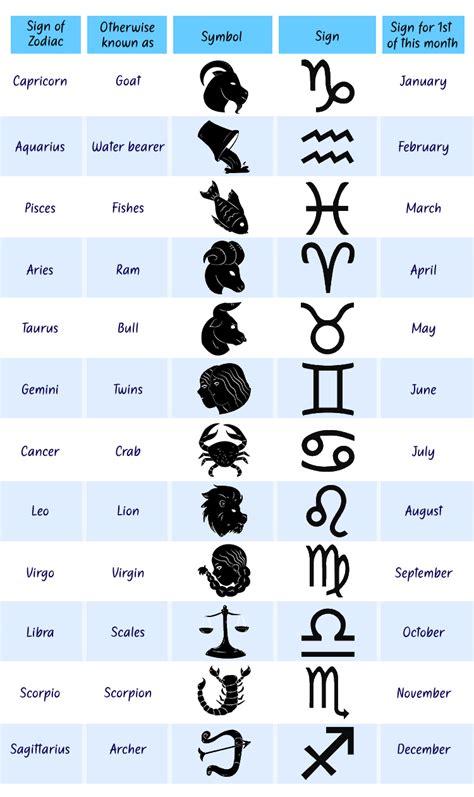 Unlock the Secrets of Zodiac Signs and their Corresponding Months