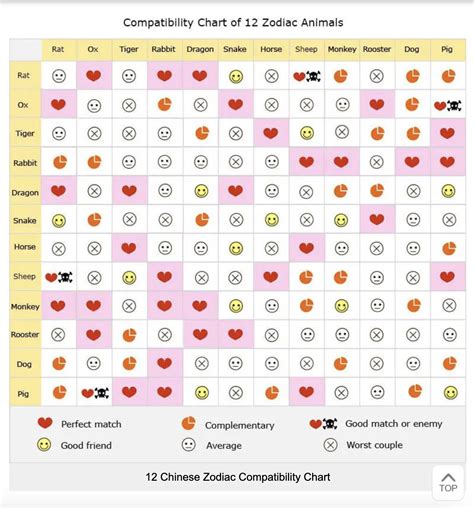 Zodiacs Compatibility Chart