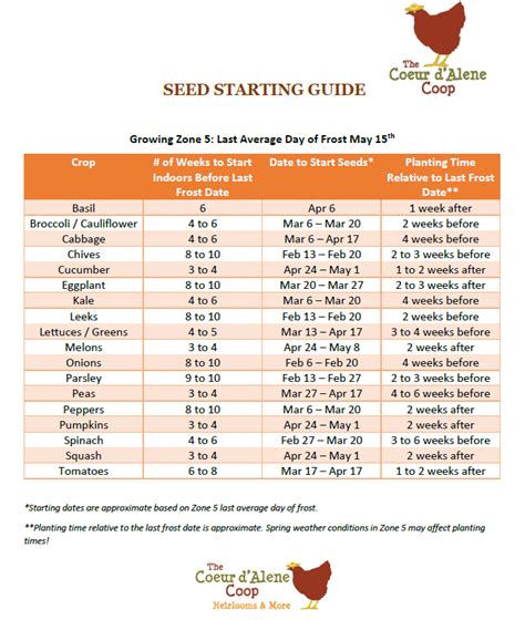 Zone 5b Seed Starting Calendar