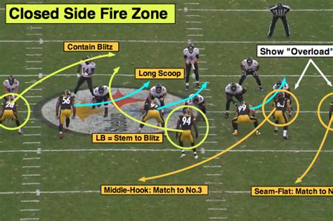 425 Defense Zone Blitz