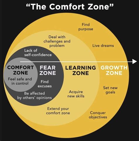 Unlocking Your Potential: Demystifying the Zone of Comfort for Personal Growth and Success