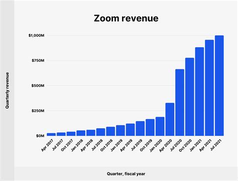 Zooming Towards the Future: Bold Projections for Zoom's Revenue Growth by 2023