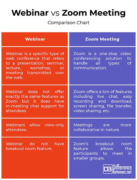 Zoom Webinar vs. Meeting comparison