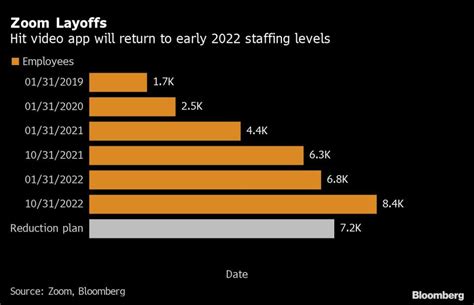 Zoom layoffs