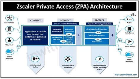 Zscaler Private Access security features